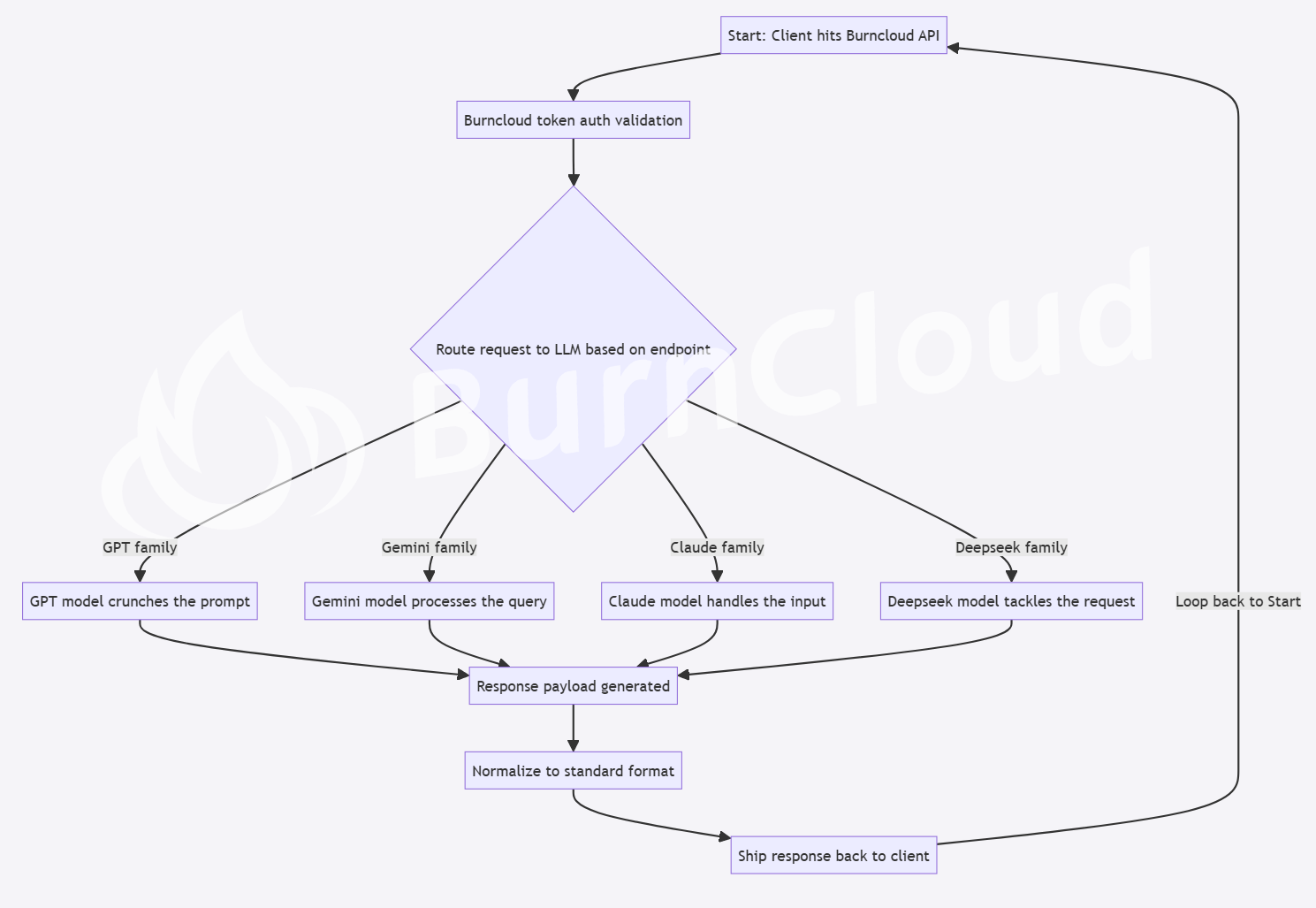 Information Flow Diagram